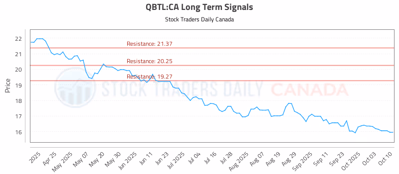 Stock Chart for QBTL:CA