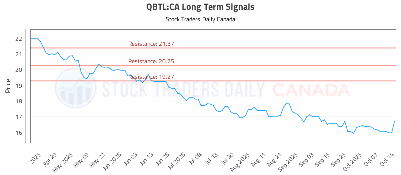 Stock Chart for QBTL:CA