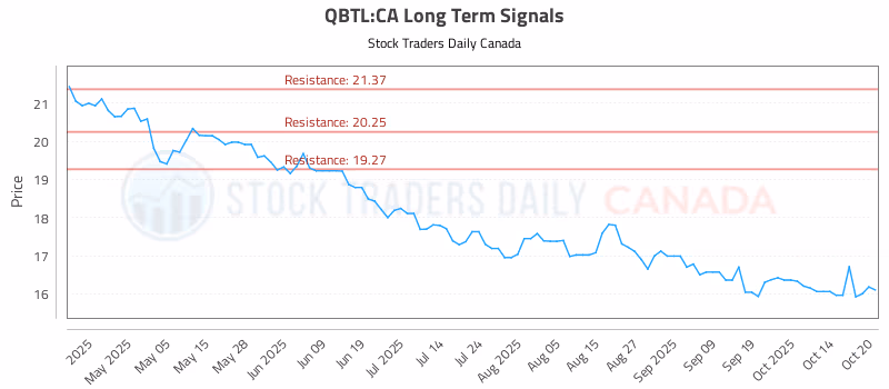 Stock Chart for QBTL:CA