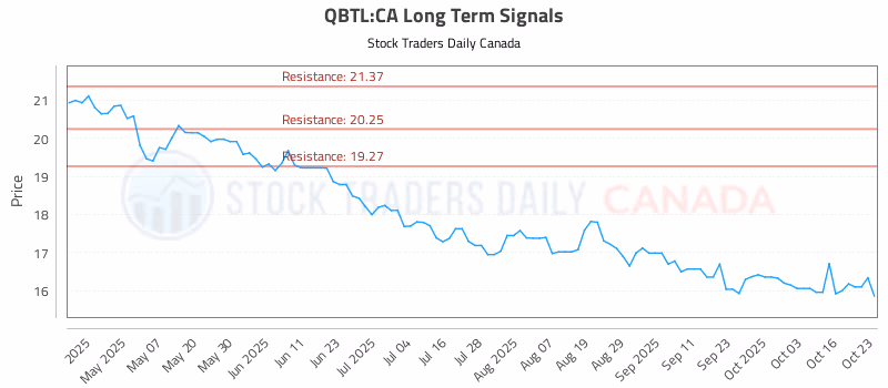 Stock Chart for QBTL:CA