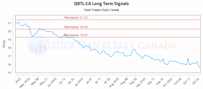 Stock Chart for QBTL:CA