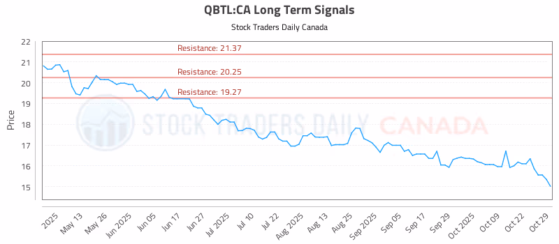 Stock Chart for QBTL:CA