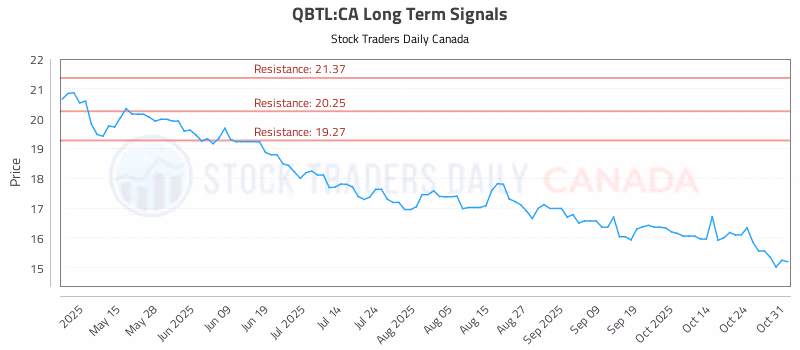 Stock Chart for QBTL:CA