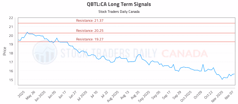 Stock Chart for QBTL:CA
