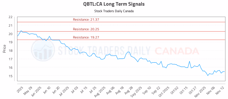 Stock Chart for QBTL:CA