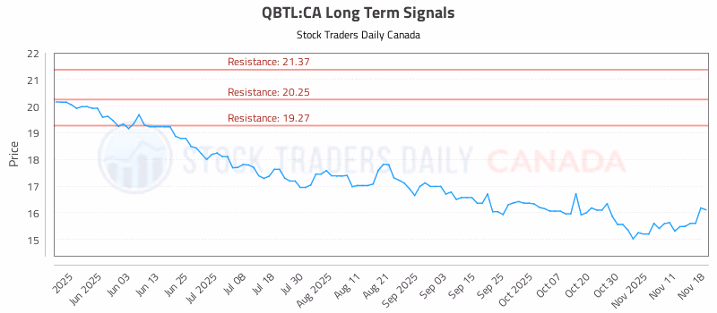 Stock Chart for QBTL:CA