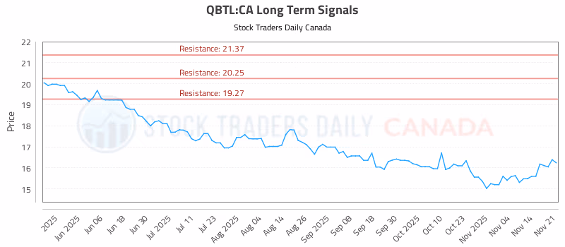 Stock Chart for QBTL:CA