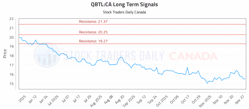 Stock Chart for QBTL:CA