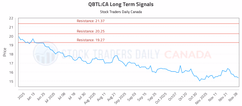 Stock Chart for QBTL:CA
