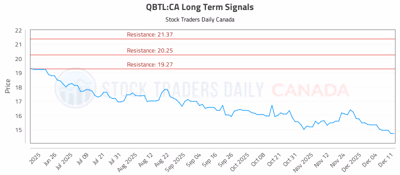 Stock Chart for QBTL:CA