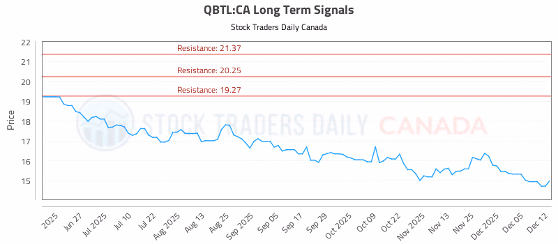 Stock Chart for QBTL:CA