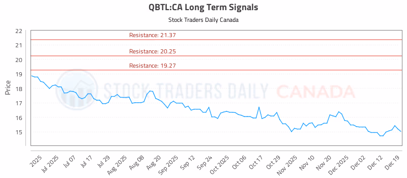 Stock Chart for QBTL:CA