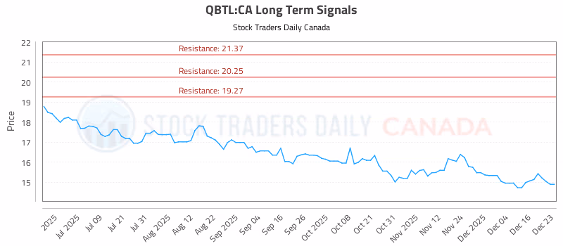 Stock Chart for QBTL:CA