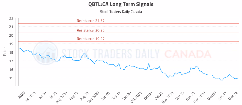 Stock Chart for QBTL:CA