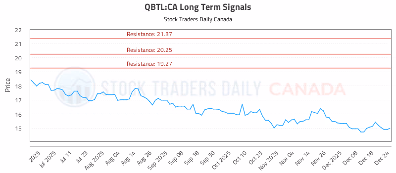 Stock Chart for QBTL:CA