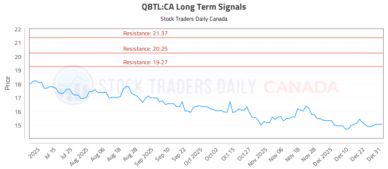 Stock Chart for QBTL:CA
