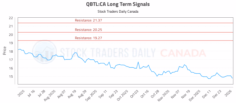 Stock Chart for QBTL:CA