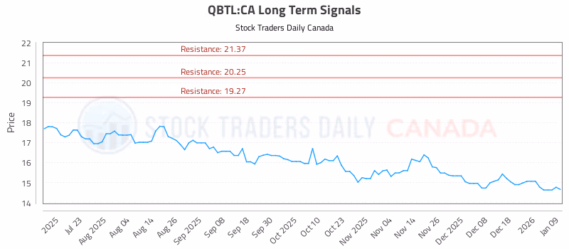 Stock Chart for QBTL:CA