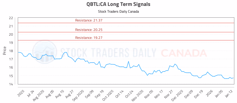 Stock Chart for QBTL:CA