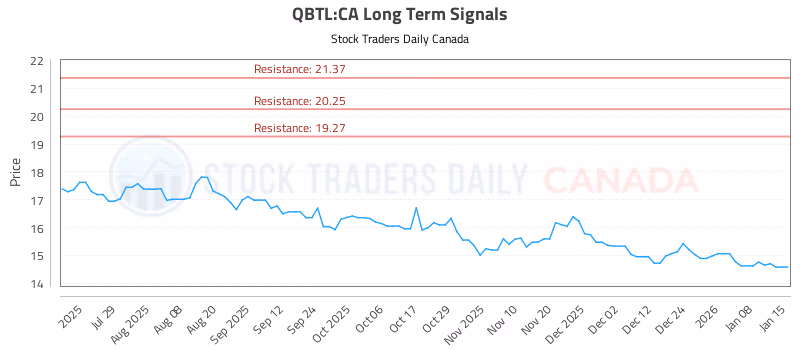 Stock Chart for QBTL:CA