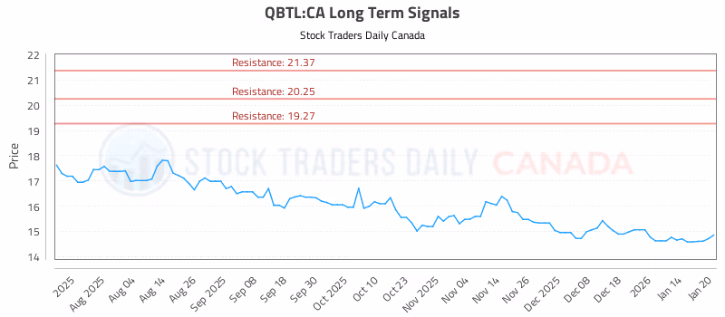 Stock Chart for QBTL:CA