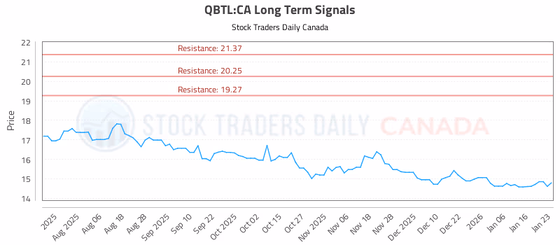 Stock Chart for QBTL:CA