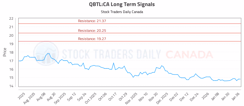 Stock Chart for QBTL:CA