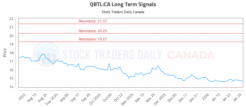 Stock Chart for QBTL:CA