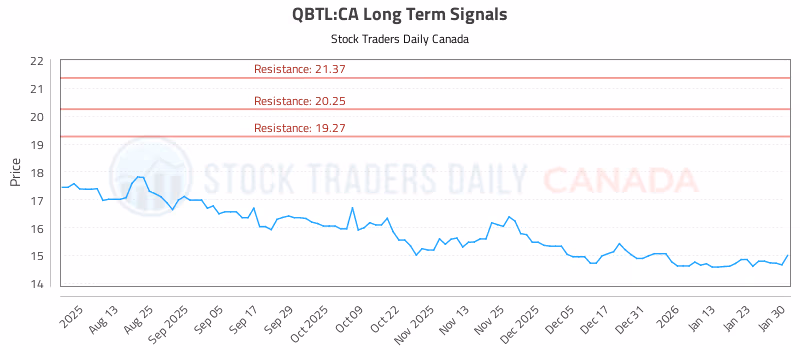Stock Chart for QBTL:CA