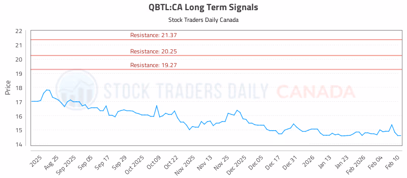 Stock Chart for QBTL:CA