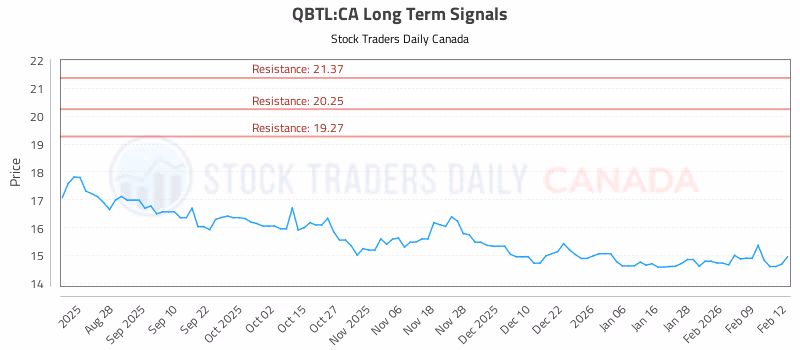 Stock Chart for QBTL:CA