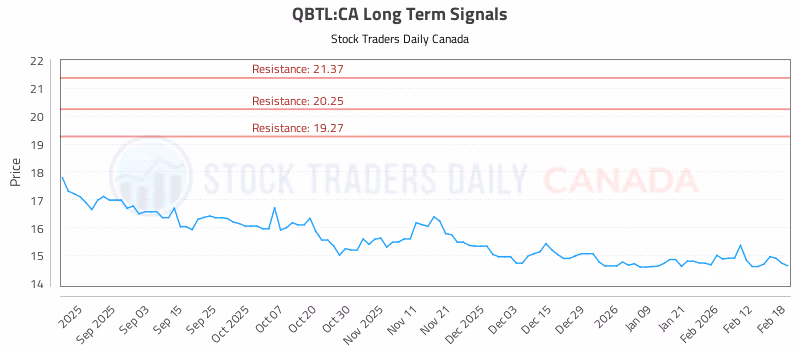 Stock Chart for QBTL:CA