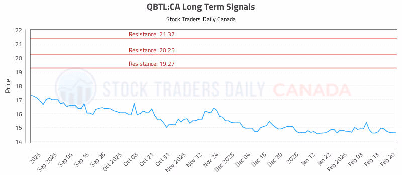 Stock Chart for QBTL:CA