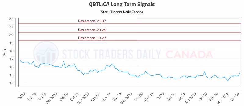 Stock Chart for QBTL:CA