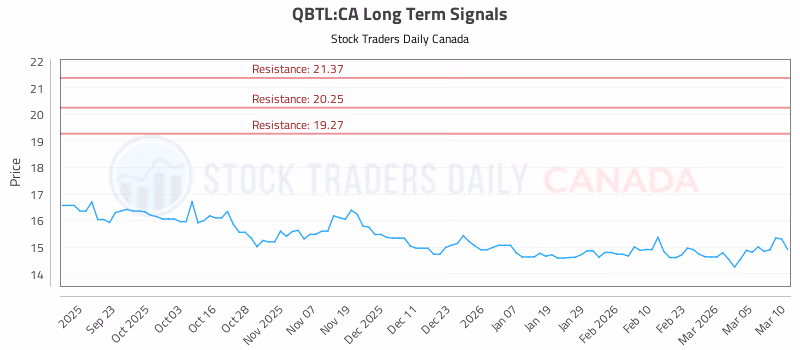Stock Chart for QBTL:CA