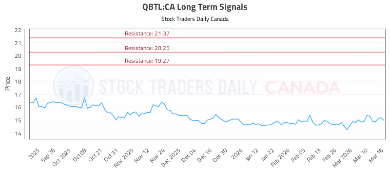 Stock Chart for QBTL:CA