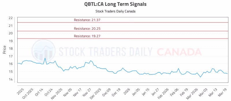 Stock Chart for QBTL:CA