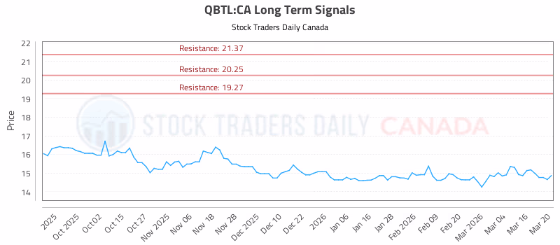 Stock Chart for QBTL:CA
