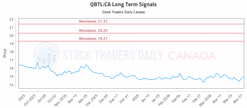 Stock Chart for QBTL:CA