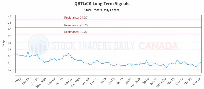Stock Chart for QBTL:CA