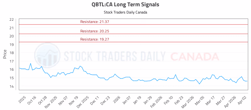 Stock Chart for QBTL:CA