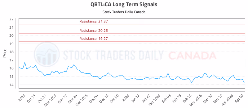 Stock Chart for QBTL:CA