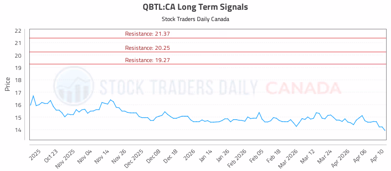 Stock Chart for QBTL:CA