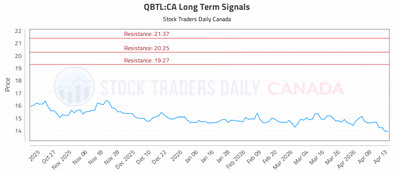 Stock Chart for QBTL:CA