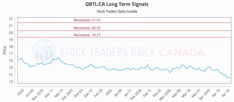 Stock Chart for QBTL:CA