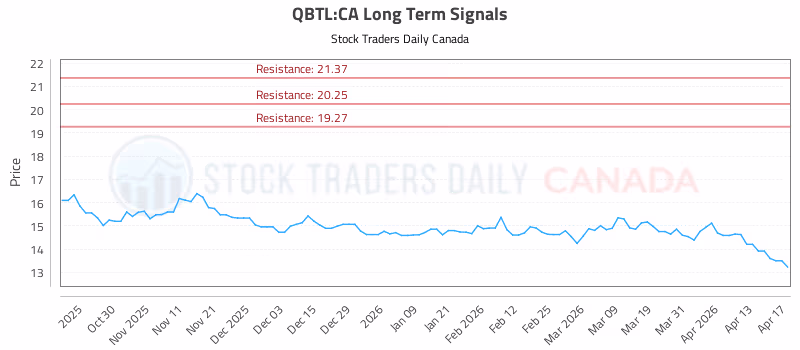Stock Chart for QBTL:CA