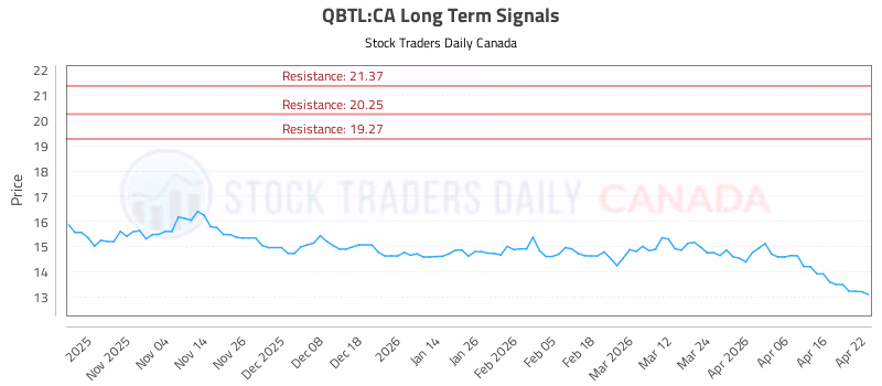 Stock Chart for QBTL:CA
