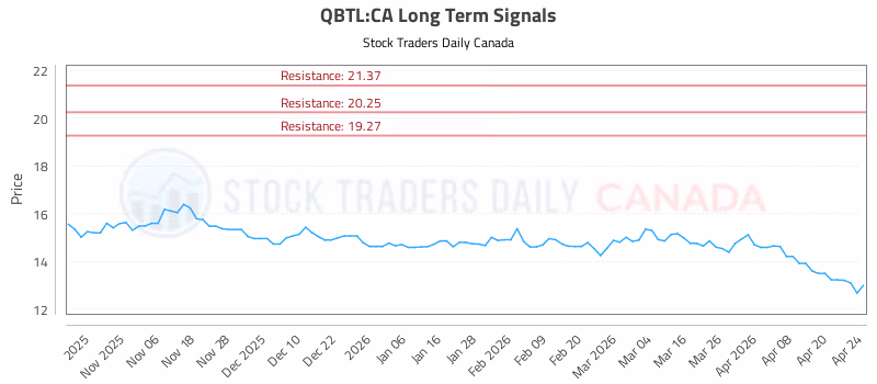Stock Chart for QBTL:CA
