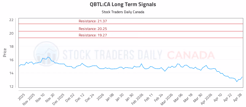 Stock Chart for QBTL:CA