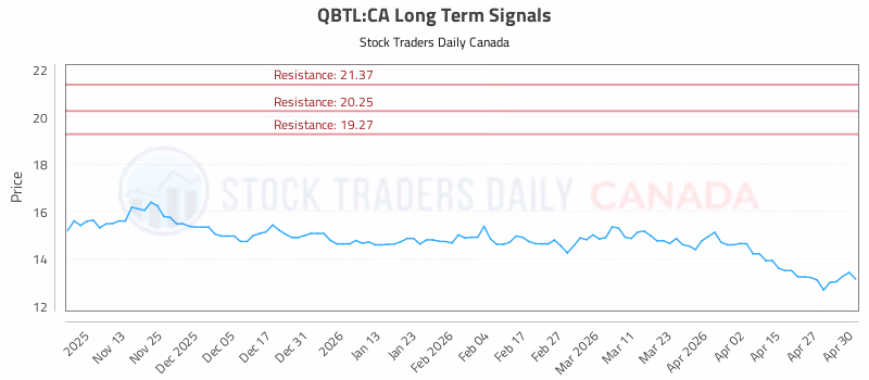 Stock Chart for QBTL:CA